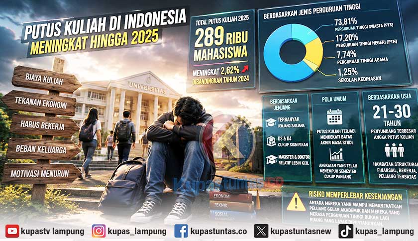 Kemdiktisaintek Ungkap 289 Ribu Mahasiswa Putus Kuliah