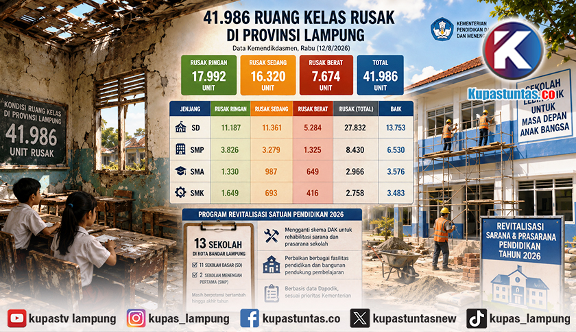 41.986 Ruang Kelas di Lampung Rusak