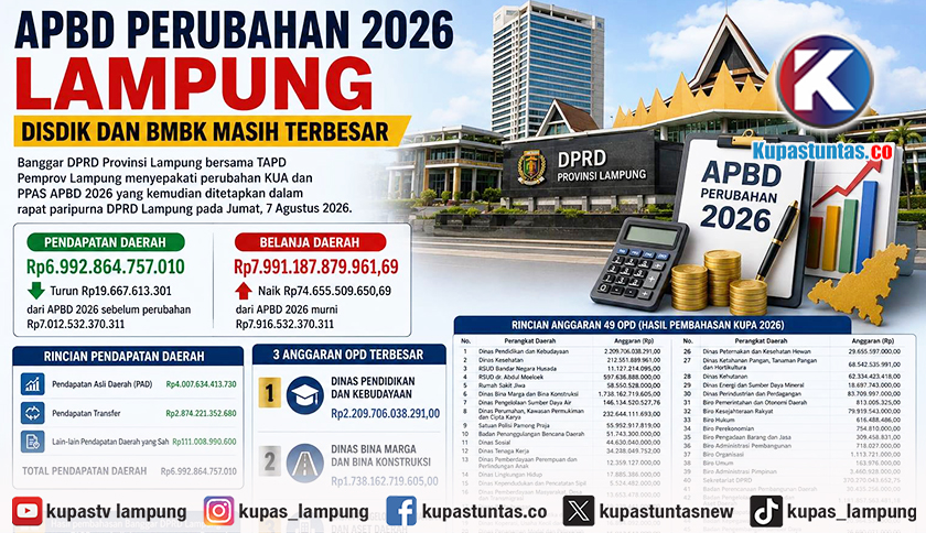 APBD Lampung 2026 Berubah, Belanja Naik Rp74,65 Miliar di Tengah Pendapatan Menurun