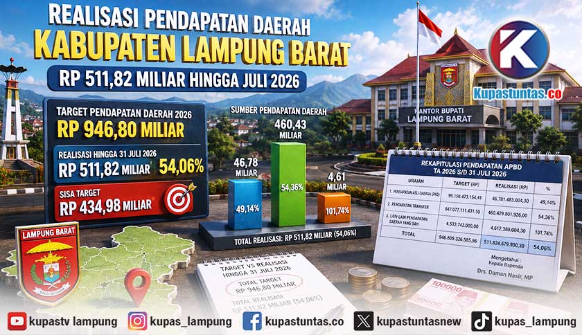 Realisasi Pendapatan Daerah Kabupaten Lampung Barat Rp 511,82 Miliar hingga Juli 2026