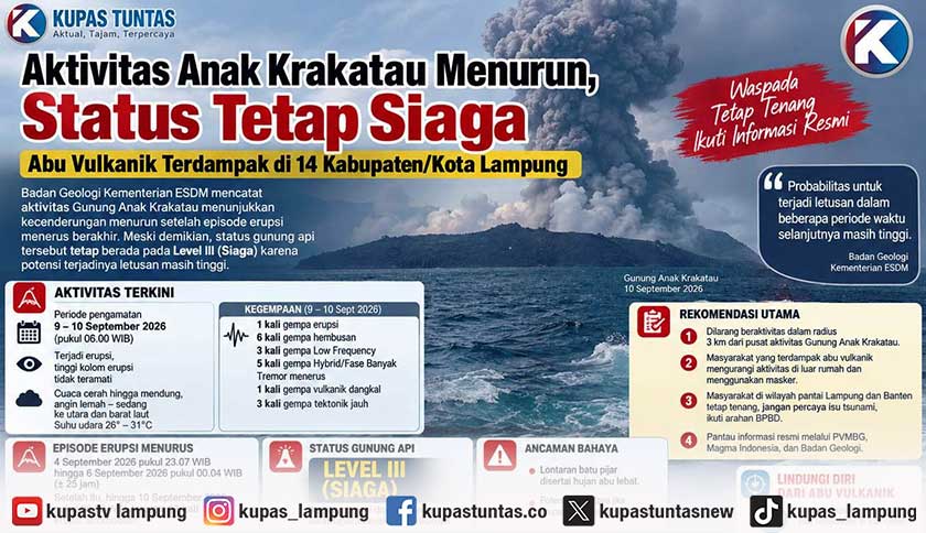Aktivitas Anak Krakatau Menurun, Status Tetap Siaga, Abu Vulkanik Terdampak di 14 Kabupaten/Kota Lampung