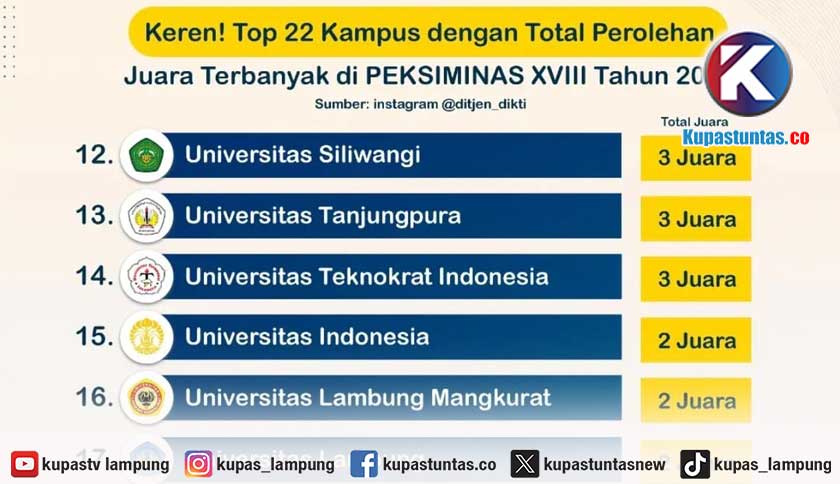 Teknokrat Masuk Top 22 Kampus Juara Terbanyak Peksiminas XVIII 2026, Berada di Peringkat 14 Nasional