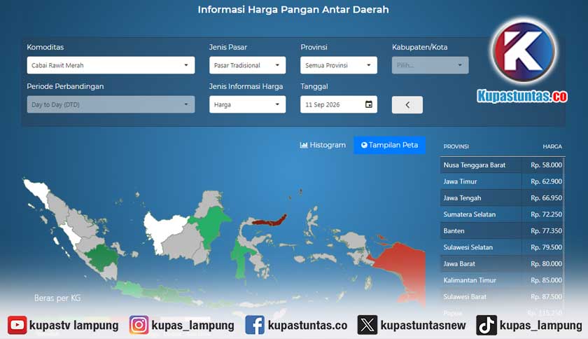 Harga Pangan Bergerak: Cabai Kompak Naik, Rawit Merah Tembus Rp88.900 per Kg