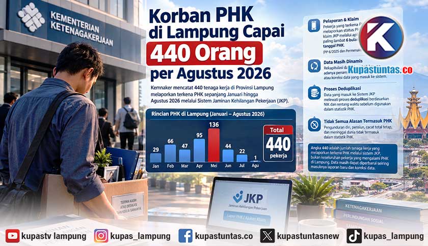 Korban PHK di Lampung Capai 440 Orang per Agustus 2026