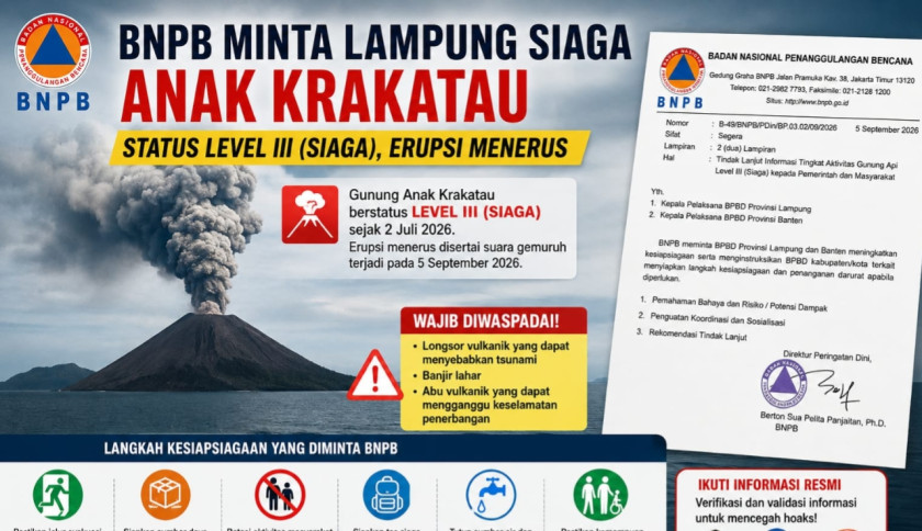 BNPB Minta Lampung Siaga Anak Krakatau, Jalur Evakuasi hingga Persiapan Logistik