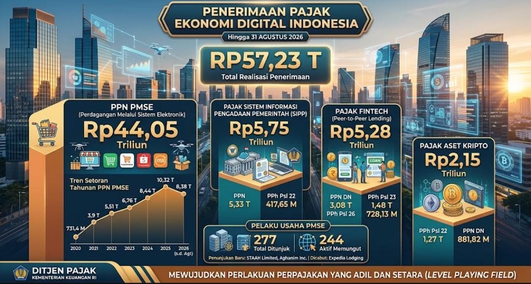 Penerimaan Pajak Ekonomi Digital Capai Rp57,23 T per Agustus 2026, PPN PMSE Penyumbang Terbesar