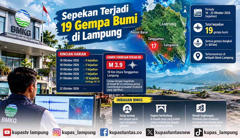 Sepekan Terjadi 19 Gempa Bumi di Lampung